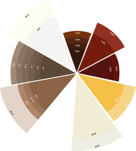 Oswald Star: scala colori composti Colorganics Line
