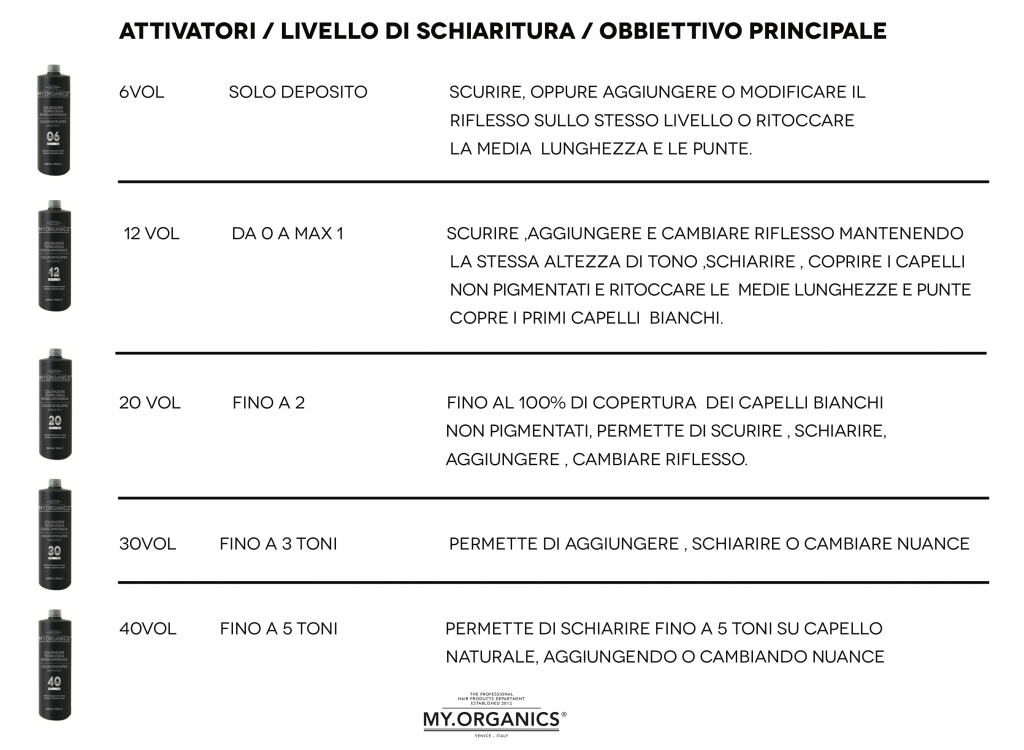 Tabella Attivatori/Livello di schiaritura/Obiettivo principale prodotti Colorganics Line by My.Organics